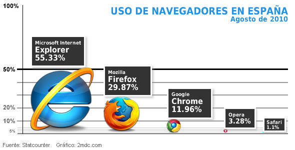 Uso navegadores en España